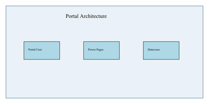 Diagram showing Entity Form configuration in Power Pages.