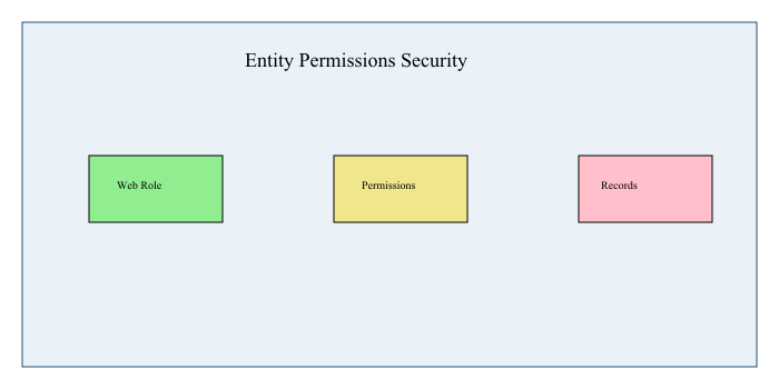 Screenshot of Entity Permissions setup in Power Pages.